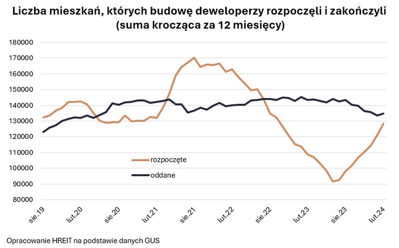 Liczba mieszkań, których budowę deweloperzy rozpoczęli i zakończyli (suma krocząca za 12 miesięcy)