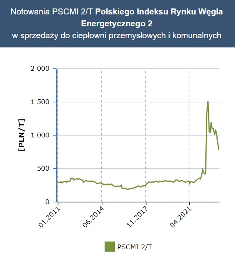 Indeks cen polskiego węgla dla ciepłowni (zł/t)