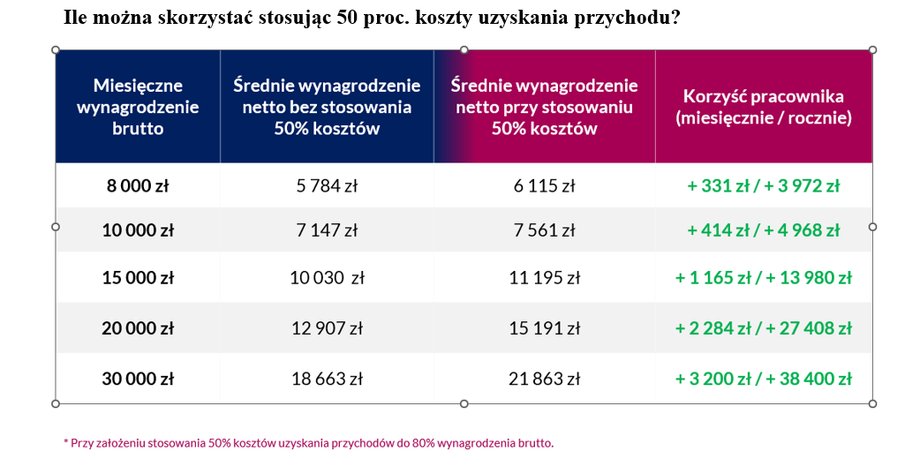 Ile można zaoszczędzić, stosując 50 proc. koszty uzyskania przychodów