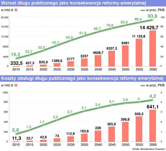 Reforma emerytalna kontra dług publiczny, Źródło: obserwatorfinansowy.pl
