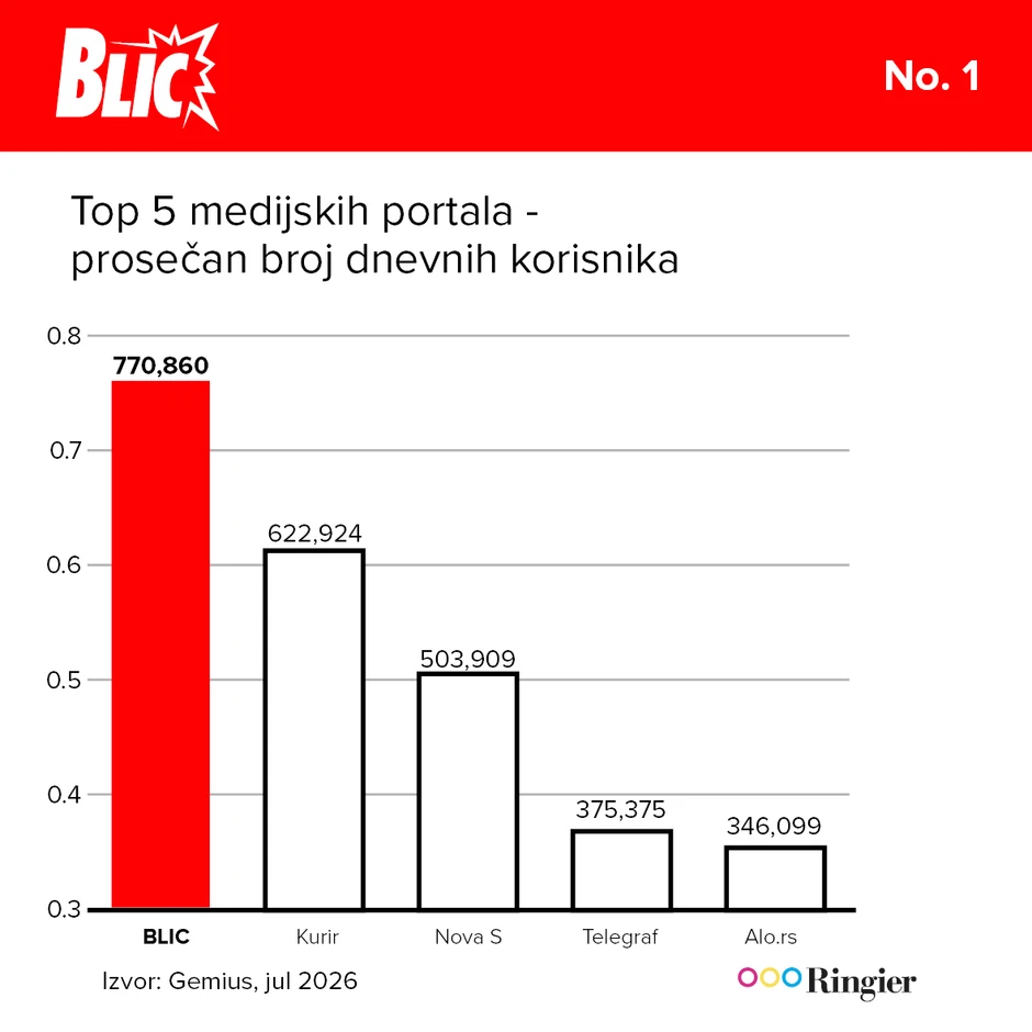 Top 5 medijskih portala -  prosečan broj dnevnih korisnika Rezultati jul 2026