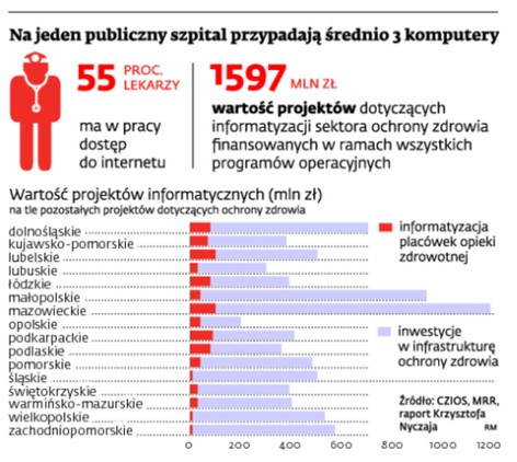 Na jeden publiczny szpital przypadają średnio 3 komputery