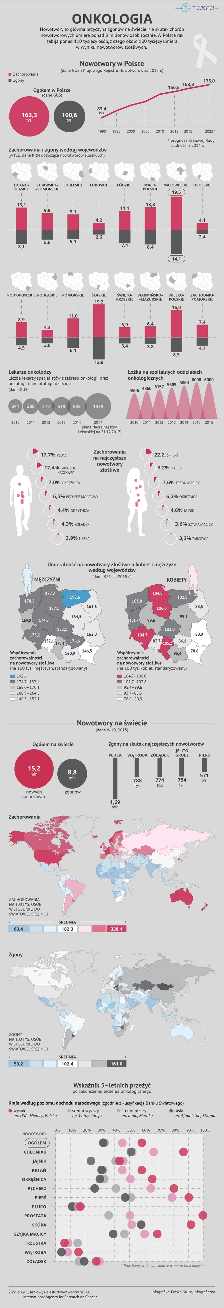 Nowotwory w liczbach