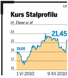 Kurs Stalprofilu