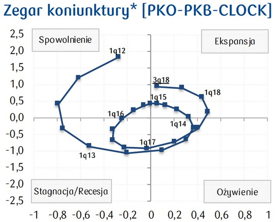 Zegar koniunktury [PKO-PKB-CLOCK]