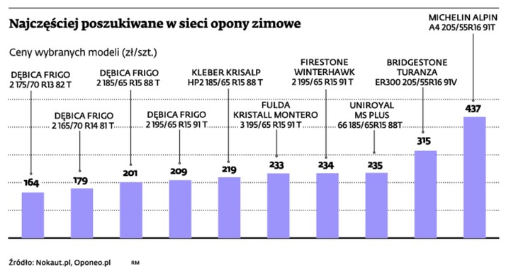 Najczęściej poszukiwane w sieci opony zimowe