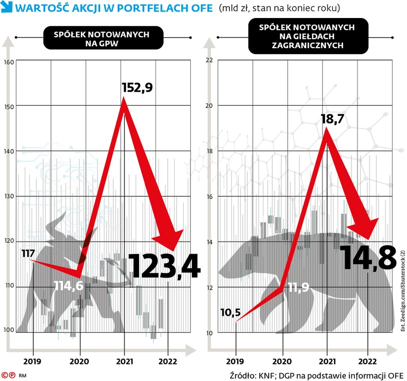 Wartość akcji w portfelach OFE