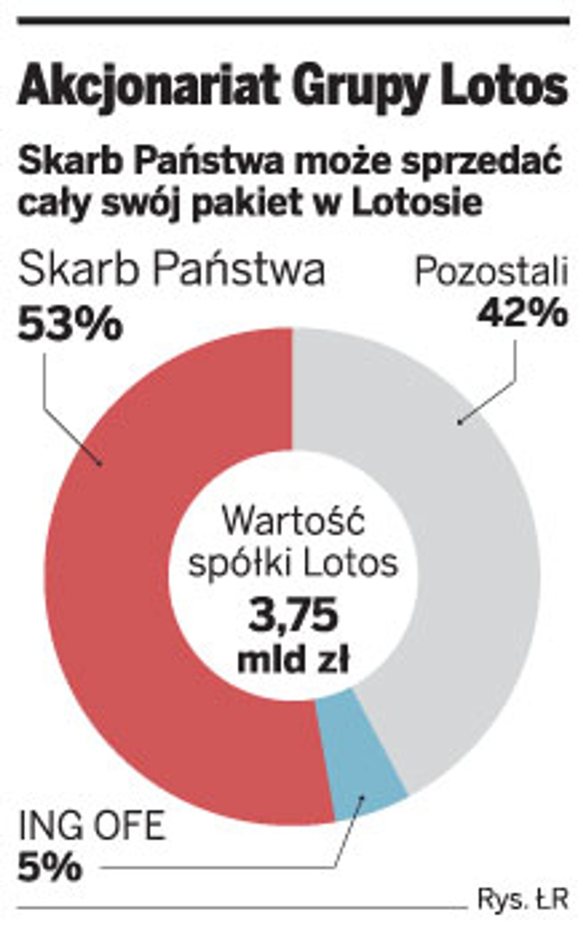 Akcjonariat grupy Lotos