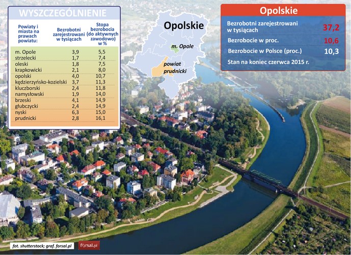 Stopa bezrobocia w województwie Opolskim jest zbliżona do stopy bezrobocia dla całego kraju i wynosi 10,6 proc, o 0,3 pkt. proc. więcej niż wynosi uśredniona wartość. <br><br>W najlepszej sytuacji są mieszkańcy Opola, gdzie stopa bezrobocia rejestrowanego wynosi 5,5 proc. a zajęcia szuka 3,9 tys. bezrobotnych. <br><br>Znacznie trudniej wygląda sytuacja w powiecie prudnickim, gdzie bez pracy pozostaje 2,8 tys. ludzi co przekłada się na stopę bezrobocia wysokości 16,1 proc.