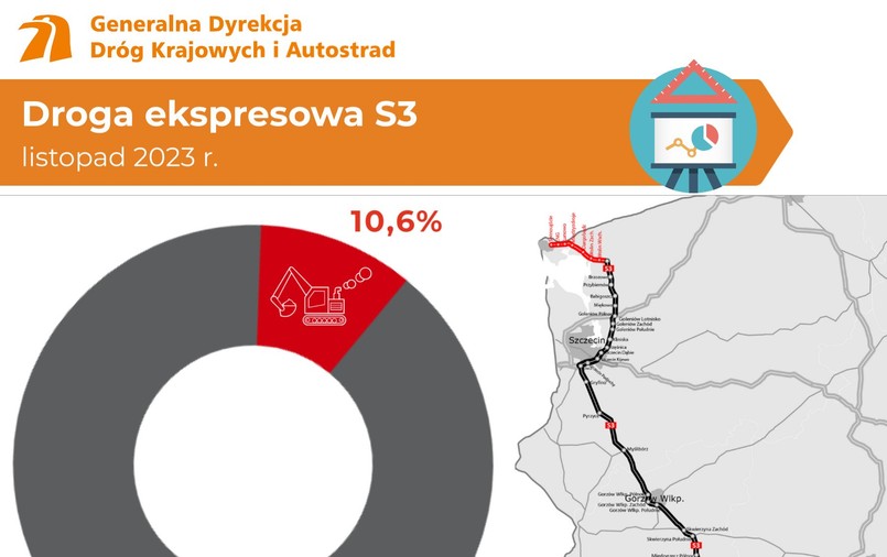 Trasy ekspresowe S3 i S6: jakie zaawansowanie prac?