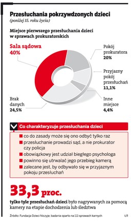 Brakuje przyjaznych pokoi do przesłuchań dzieci