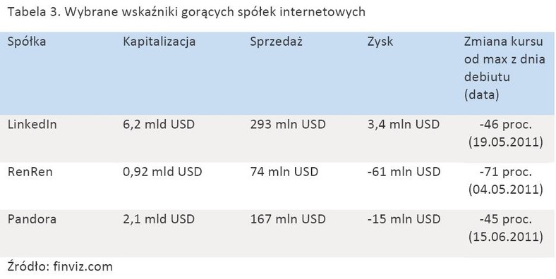 Tabela 3. Wybrane wskaźniki gorących spółek internetowych