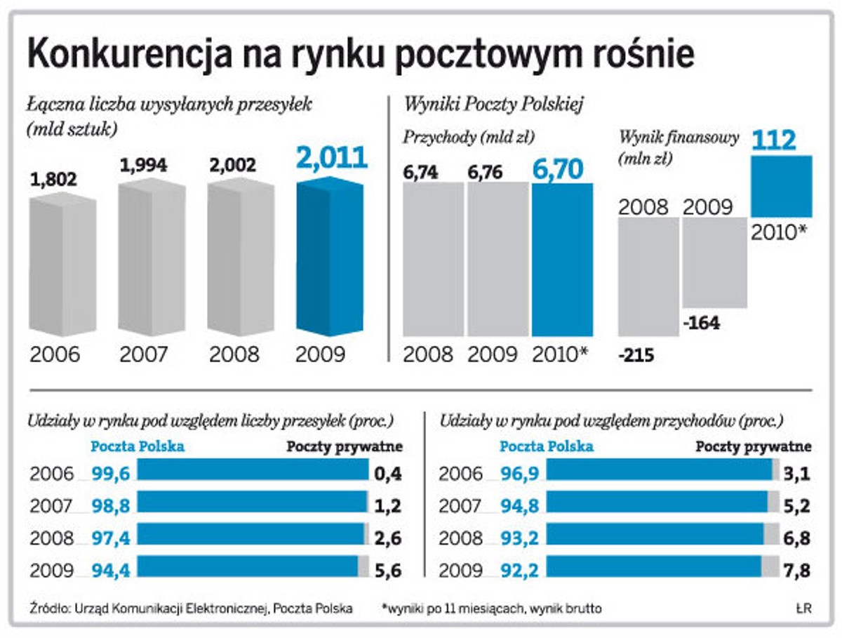 Konkurencja na rynku pocztowym