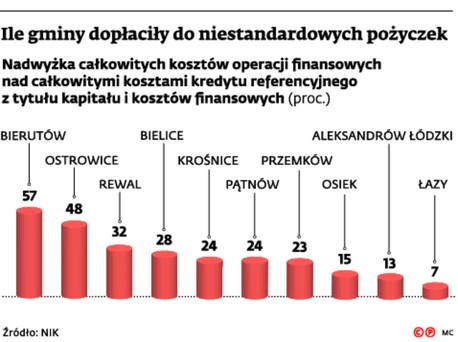 Ile gminy dopłaciły do niestandardowych pożyczek