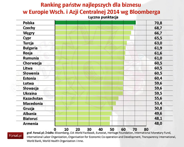 Ranking państw najlepszych dla biznesu w Europie Wsch. i Azji Środkowej 2014