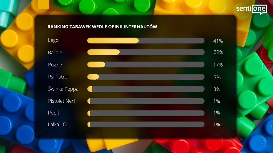 Najpopularniejsze zabawki w Polsce