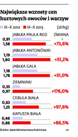 Droższe warzywa wpłyną na inflację