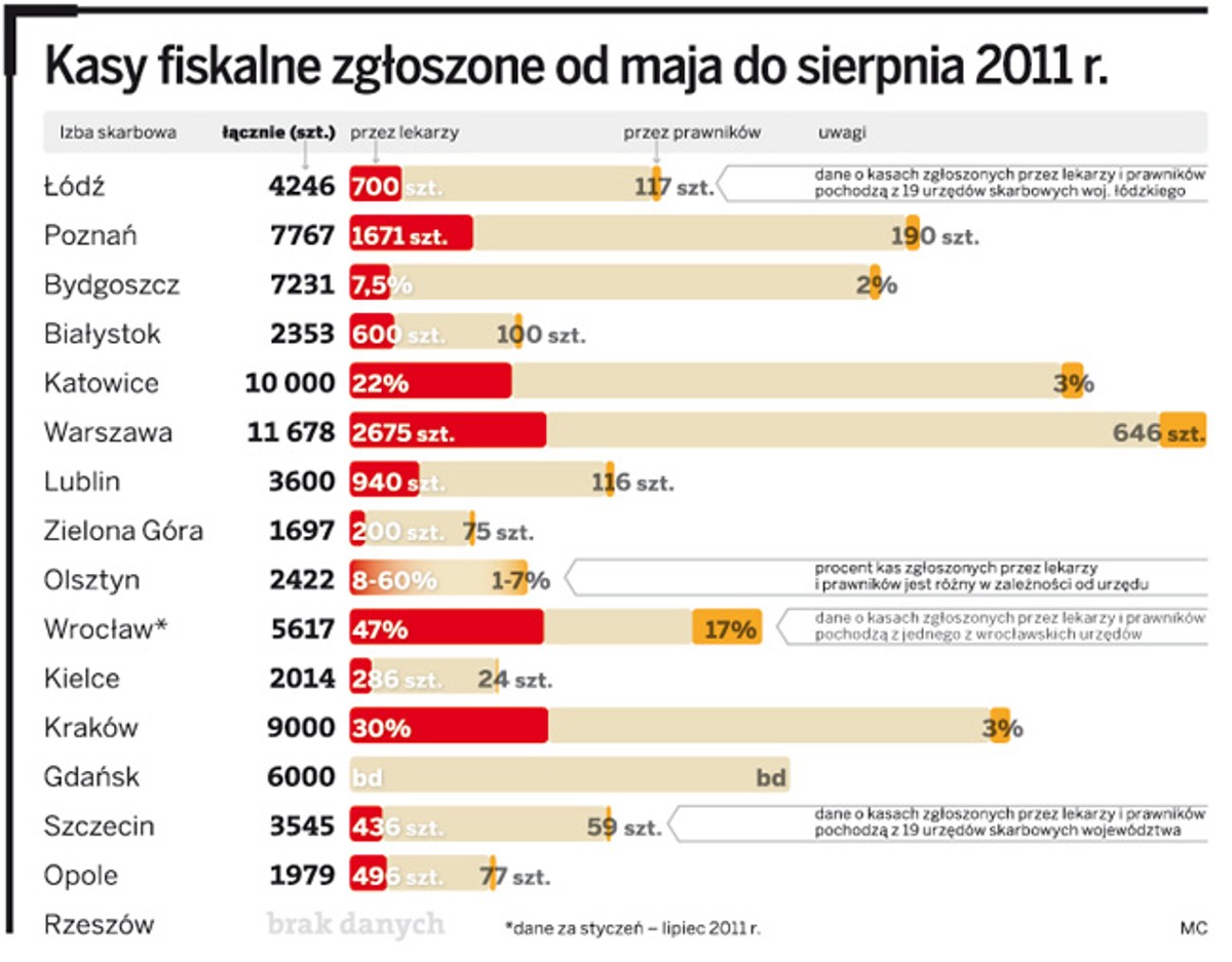 Kasy fiskalne zgłoszone od maja do sierpnia 2011 r.