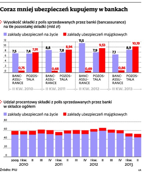 Coraz mniej ubezpieczeń kupujemy w bankach