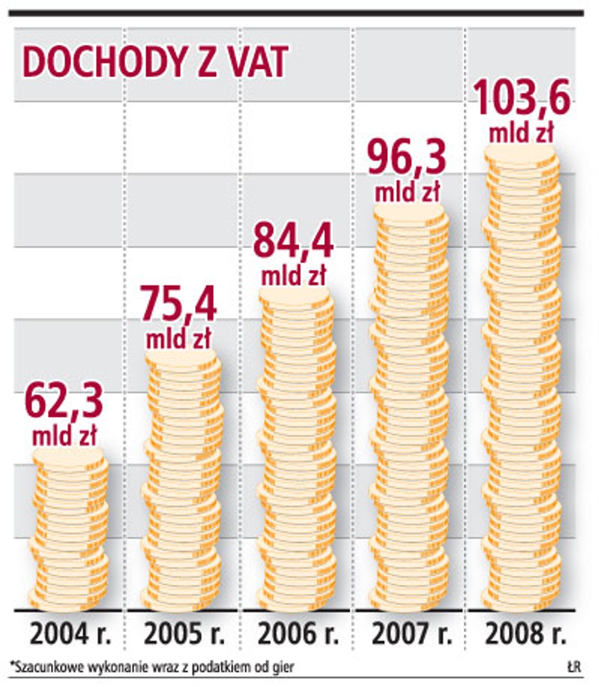Dochody z VAT