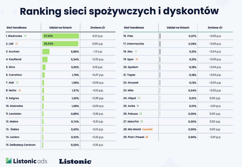 Ranking 2023 sieci spożywcze i dysponty