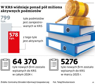 W KRS widnieje ponad pół miliona aktywnych podmiotów
