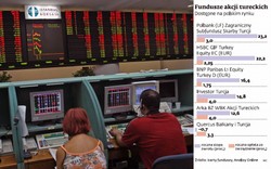 Który fundusz akcji tureckich jest najlepszy