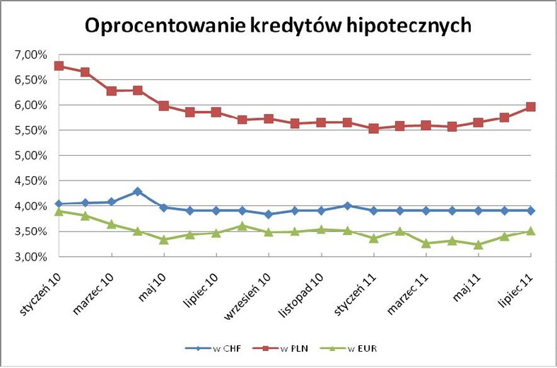 Oprocentowanie kredytów hipotecznych