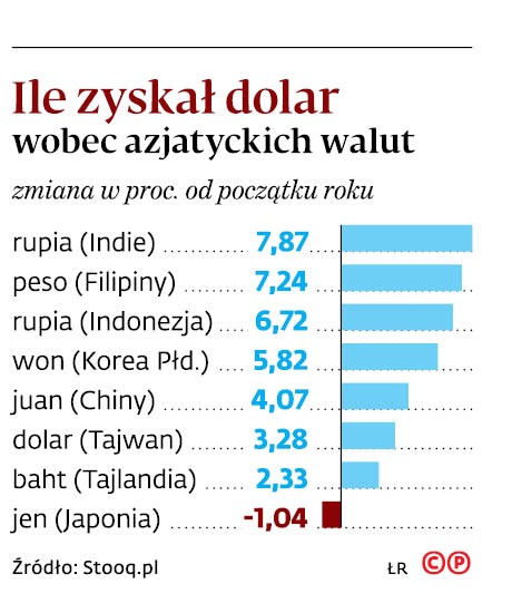 Ile zyskał dolar wobec azjatyckich walut