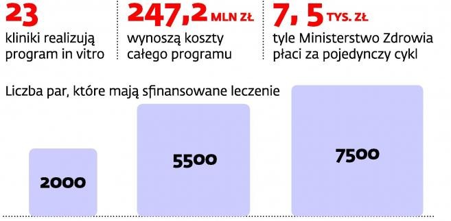 Kto, gdzie i za ile korzysta z in vitro