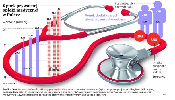 Rynek prywatnej opieki medycznej w Polsce