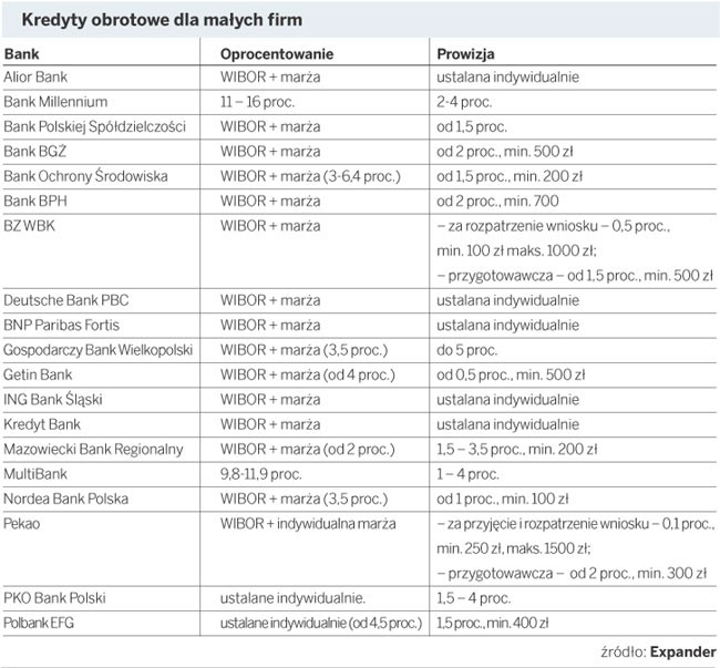 Kredyty obrotowe dla małych firm