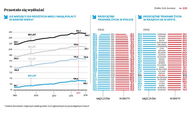 Będziemy żyli coraz krócej. Oto najnowsze dane GUS [KALKULATOR DŁUGOŚCI ŻYCIA 2019]