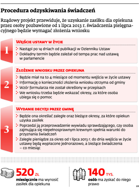 Procedura odzyskiwania świadczeń pielęgnacyjnych.