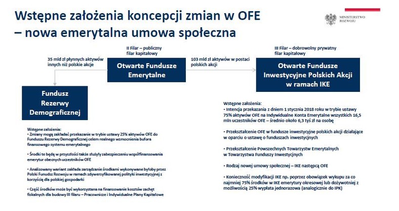 Wstępna koncepcja zmian w OFE