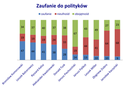 Władza, pieniądze, idea. Zobacz, co kręci naszych polityków! SONDAŻ