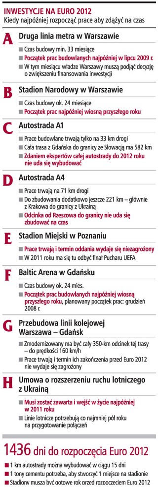 Mamy tylko 75 proc. dróg na Euro