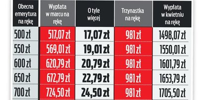 To już pewne! Emerycie, zobacz, ile dostaniesz podwyżki