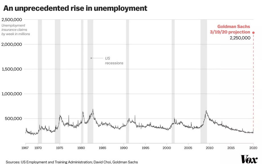 Bezrobocie w USA, a szacunki Goldman Sachs