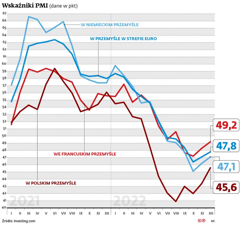 Wskaźniki PMI