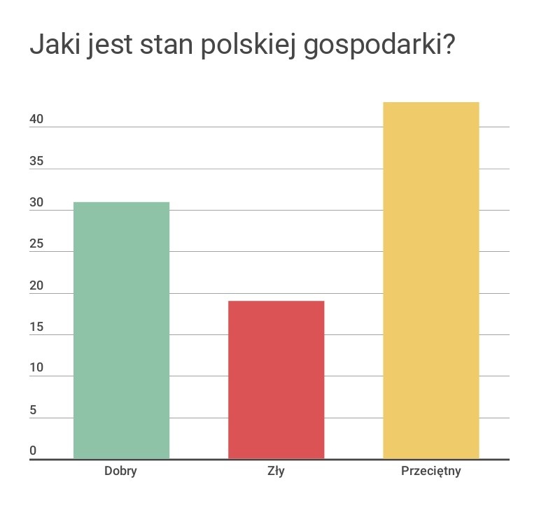 Jaki jest stan polskiej gospodarki? Wyniki sondażu CBOS