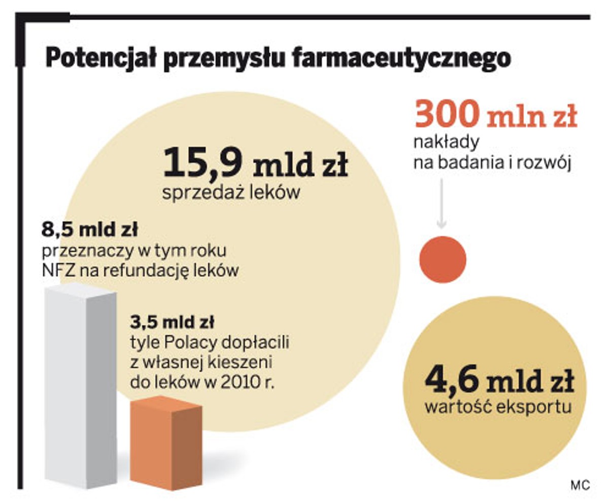 Potencjał przemysłu farmaceutycznego