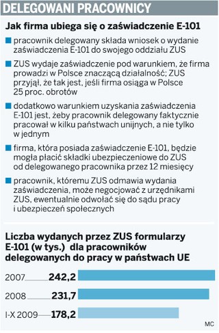 ZUS nie chce składek od delegowanych pracowników