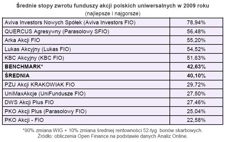 Średnia stopa zwrotu funduszy akcji polskich uniwersalnych w 2009 r.