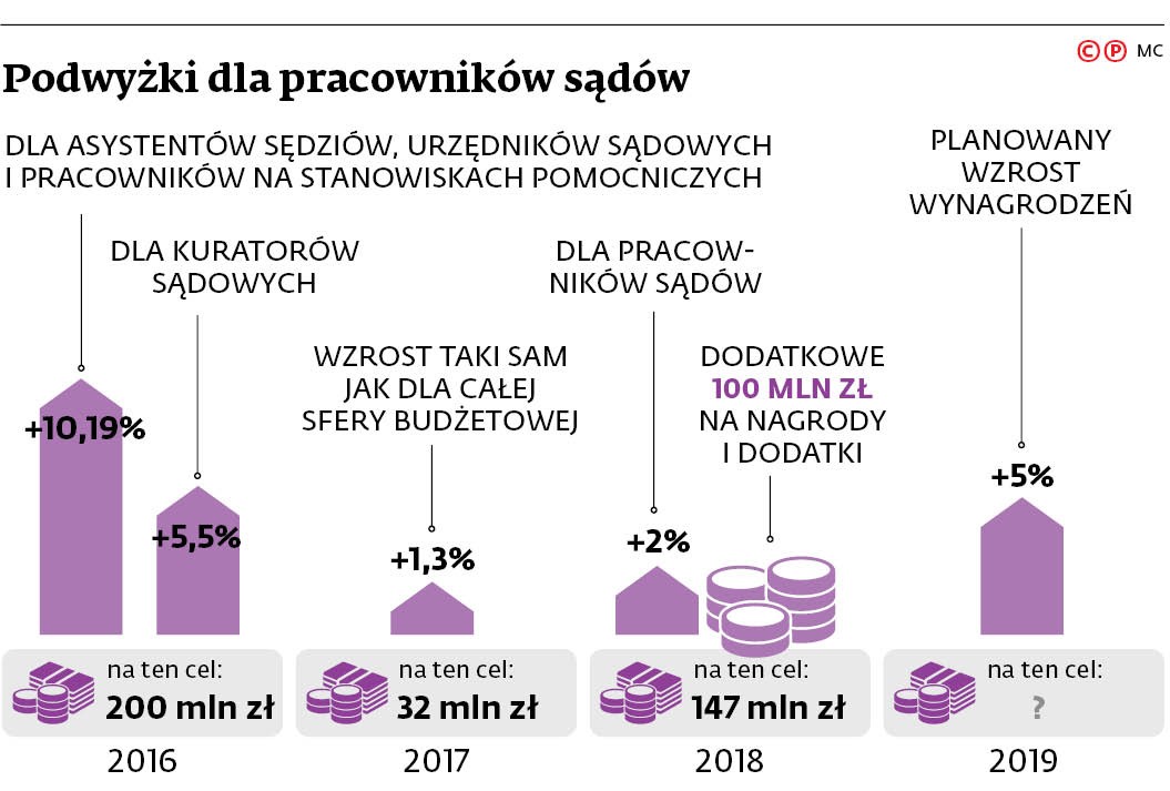 Podwyżki dla pracowników sądów