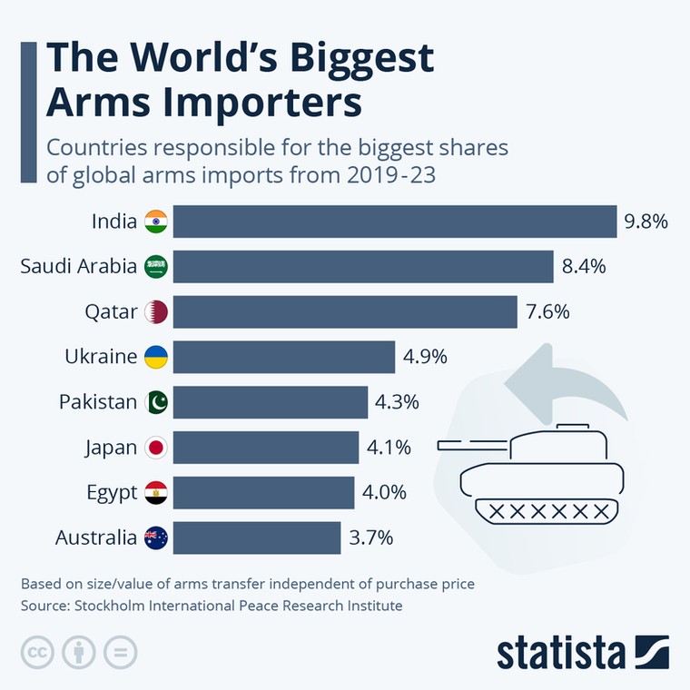 Światowy import broni - najwięksi importerzy