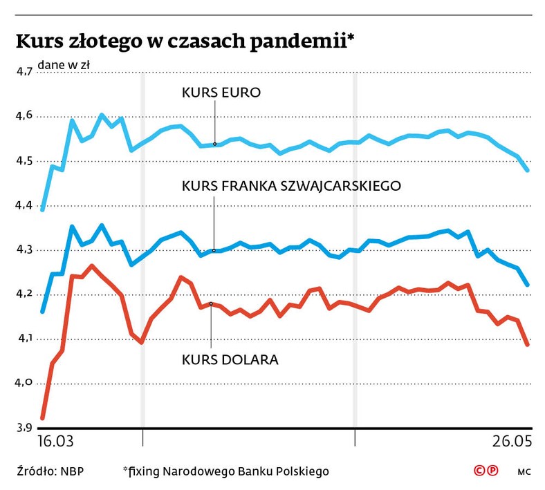 Kurs złotego w czasach pandemii*