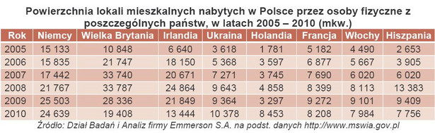Powierzchnia lokali mieszkalnych nabytych w Polsce przez osoby fizyczne z poszczególnych państw w latach 2005-2010