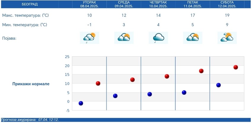 Petodnevna RHMZ vremenska prognoza za Beograd