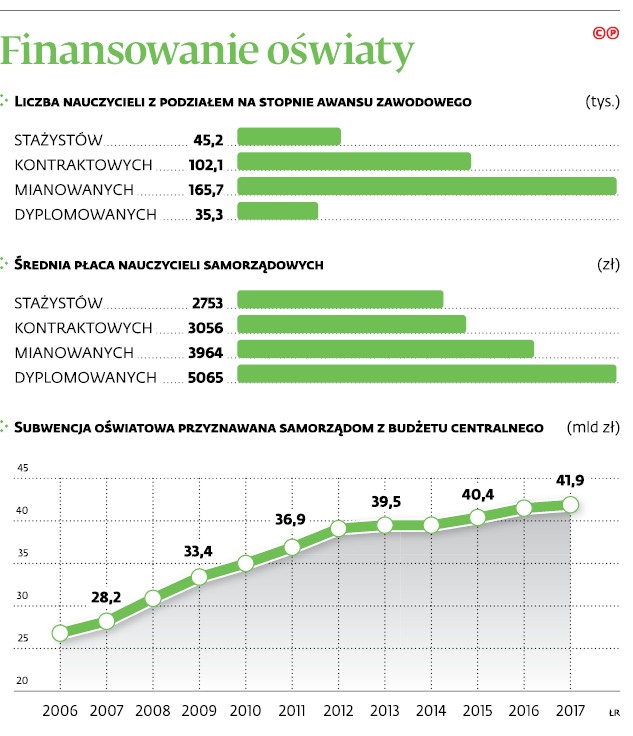 Finansowanie oświaty